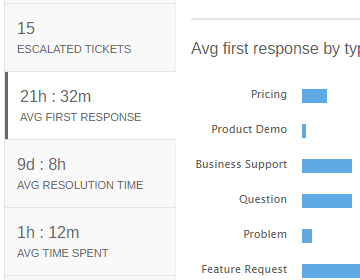 Manage Your Helpdesk With Robust Reporting And Analytics